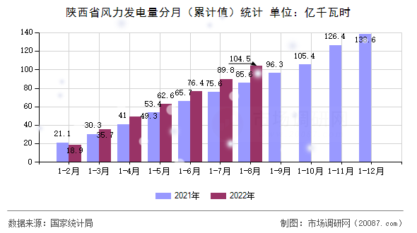 陕西省风力发电量分月（累计值）统计
