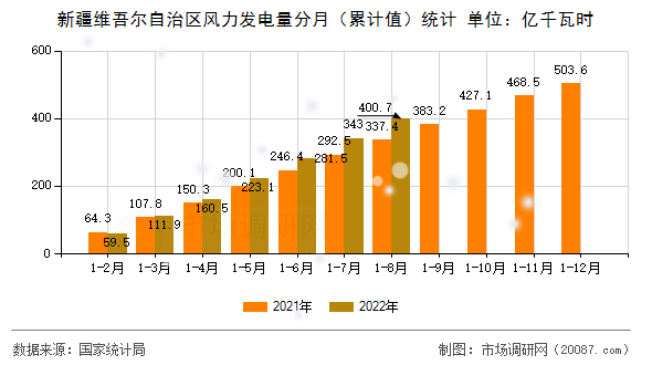 新疆维吾尔自治区风力发电量分月（累计值）统计