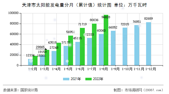 天津市太阳能发电量分月（累计值）统计图