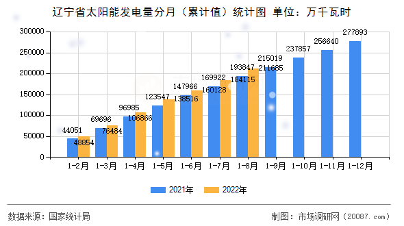 辽宁省太阳能发电量分月(累计值)统计图 辽宁省太阳能发电量分月(累计值)统计图