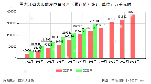 黑龙江省太阳能发电量分月（累计值）统计