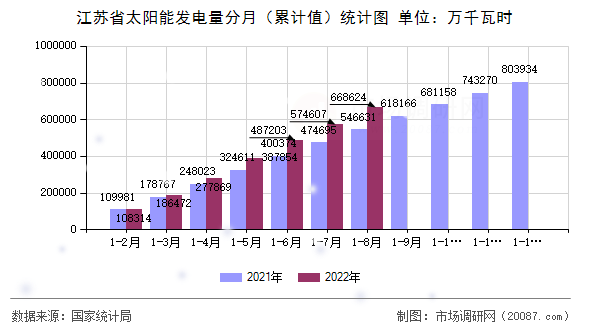 江苏省太阳能发电量分月(累计值)统计图 江苏省太阳能发电量分月(累计值)统计图