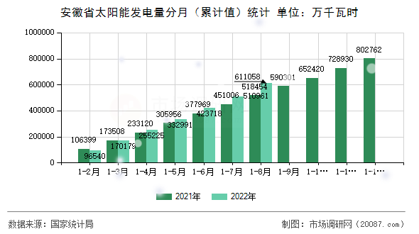 安徽省太阳能发电量分月（累计值）统计