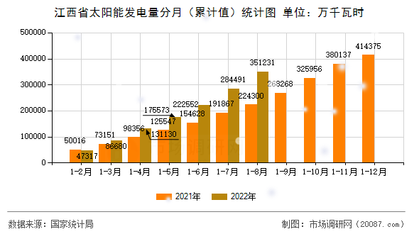 江西省太阳能发电量分月（累计值）统计图