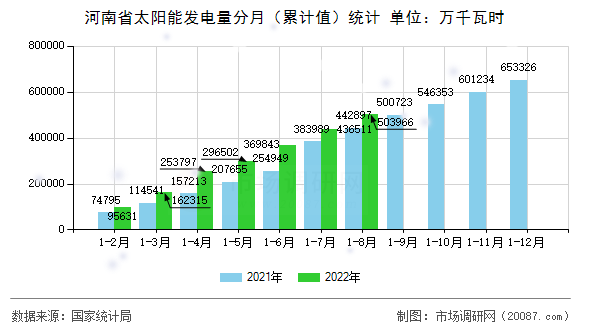 河南省太阳能发电量分月（累计值）统计
