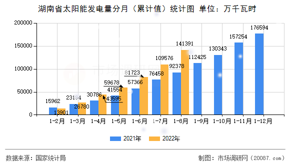 湖南省太阳能发电量分月(累计值)统计图 湖南省太阳能发电量分月(累计值)统计图