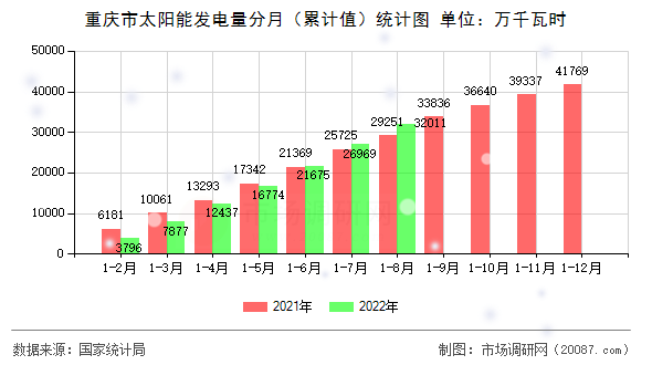 重庆市太阳能发电量分月（累计值）统计图