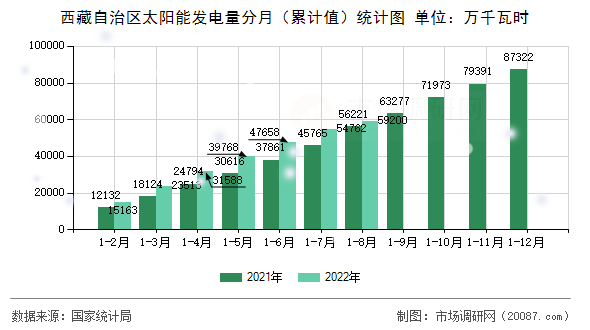 西藏自治区太阳能发电量分月（累计值）统计图