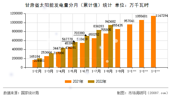 甘肃省太阳能发电量分月(累计值)统计 甘肃省太阳能发电量分月(累计值)统计