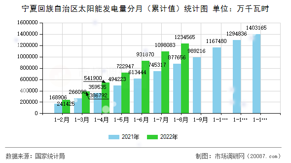 宁夏回族自治区太阳能发电量分月（累计值）统计图