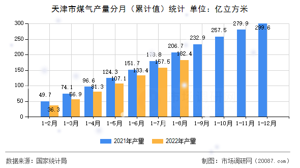 天津市煤气产量分月（累计值）统计