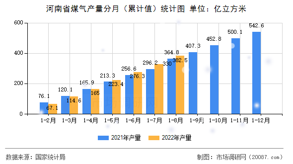 河南省煤气产量分月(累计值)统计图 河南省煤气产量分月(累计值)统计图