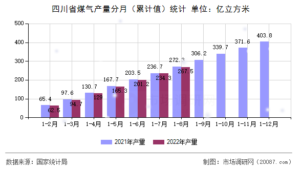 四川省煤气产量分月（累计值）统计