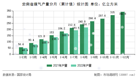云南省煤气产量分月(累计值)统计图 云南省煤气产量分月(累计值)统计图