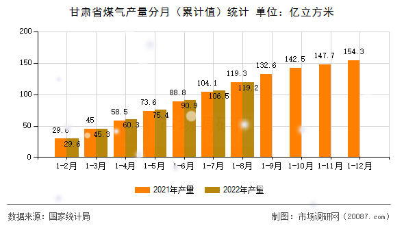 甘肃省煤气产量分月（累计值）统计