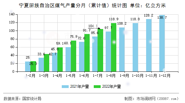 宁夏回族自治区煤气产量分月(累计值)统计图 宁夏回族自治区煤气产量分月(累计值)统计图