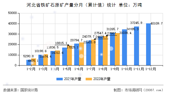 河北省铁矿石原矿产量分月(累计值)统计 河北省铁矿石原矿产量分月(累计值)统计