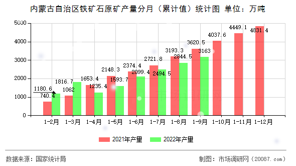 内蒙古自治区铁矿石原矿产量分月(累计值)统计图 内蒙古自治区铁矿石原矿产量分月(累计值)统计图