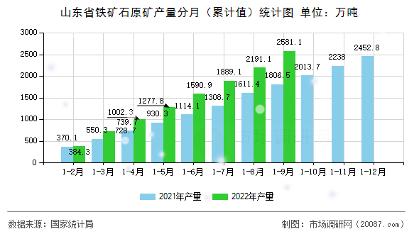 山东省铁矿石原矿产量分月（累计值）统计图