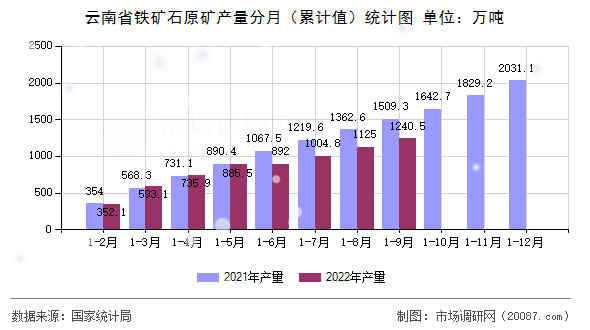 云南省铁矿石原矿产量分月(累计值)统计图 云南省铁矿石原矿产量分月(累计值)统计图