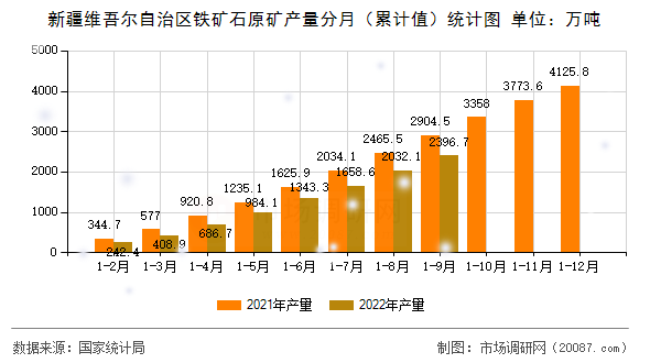 新疆维吾尔自治区铁矿石原矿产量分月（累计值）统计图