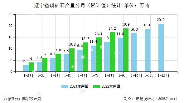 辽宁省磷矿石产量分月（累计值）统计