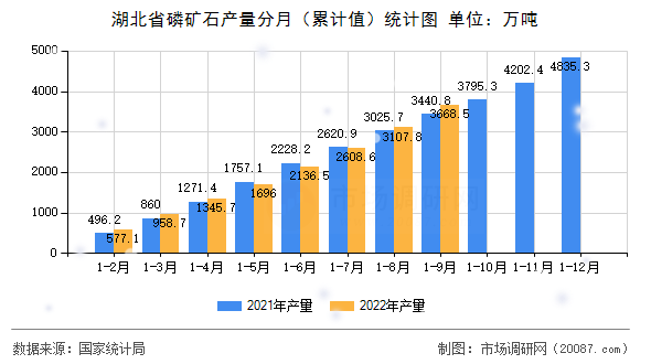 湖北省磷矿石产量分月(累计值)统计图 湖北省磷矿石产量分月(累计值)统计图