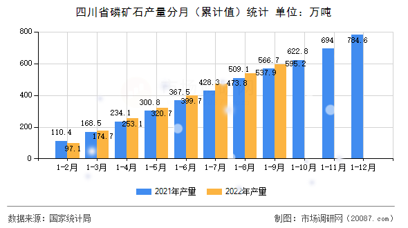 四川省磷矿石产量分月(累计值)统计 四川省磷矿石产量分月(累计值)统计