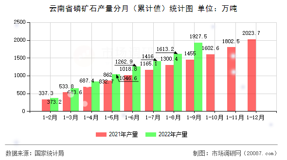 云南省磷矿石产量分月（累计值）统计图