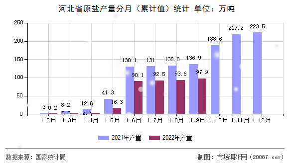 河北省原盐产量分月(累计值)统计 河北省原盐产量分月(累计值)统计