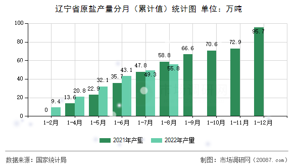 辽宁省原盐产量分月（累计值）统计图