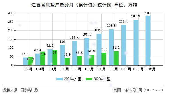 江西省原盐产量分月（累计值）统计图