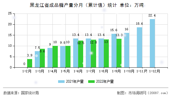 黑龙江省成品糖产量分月（累计值）统计