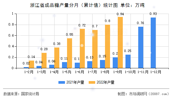 浙江省成品糖产量分月（累计值）统计图