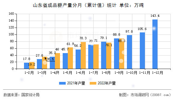 山东省成品糖产量分月(累计值)统计 山东省成品糖产量分月(累计值)统计