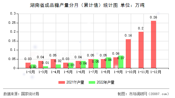 湖南省成品糖产量分月（累计值）统计图