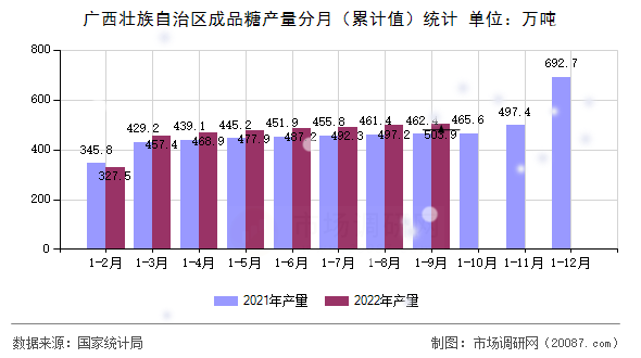 广西壮族自治区成品糖产量分月（累计值）统计