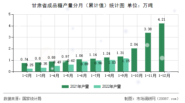 甘肃省成品糖产量分月（累计值）统计图