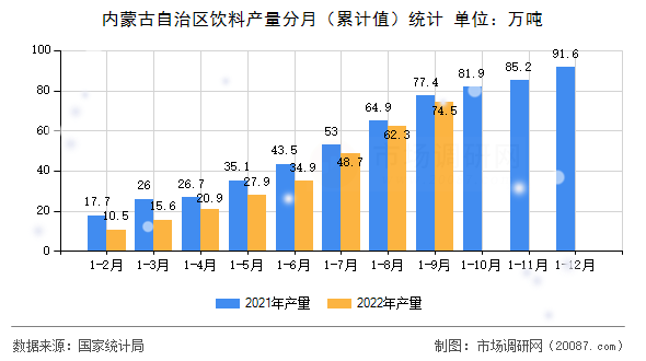 内蒙古自治区饮料产量分月(累计值)统计 内蒙古自治区饮料产量分月(累计值)统计
