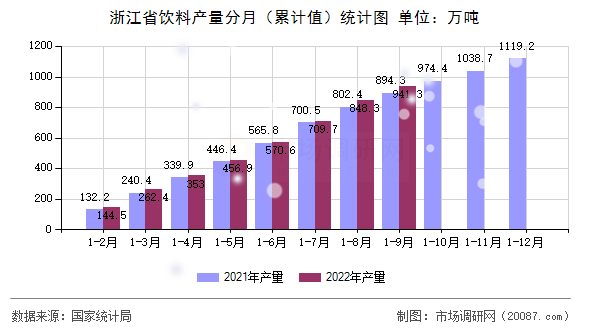 浙江省饮料产量分月(累计值)统计图 浙江省饮料产量分月(累计值)统计图