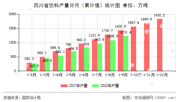 四川省饮料产量分月（累计值）统计图