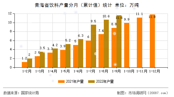 青海省饮料产量分月(累计值)统计 青海省饮料产量分月(累计值)统计