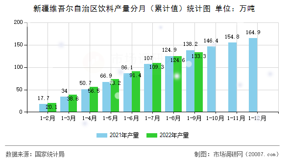 新疆维吾尔自治区饮料产量分月（累计值）统计图
