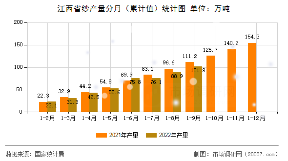 江西省纱产量分月（累计值）统计图