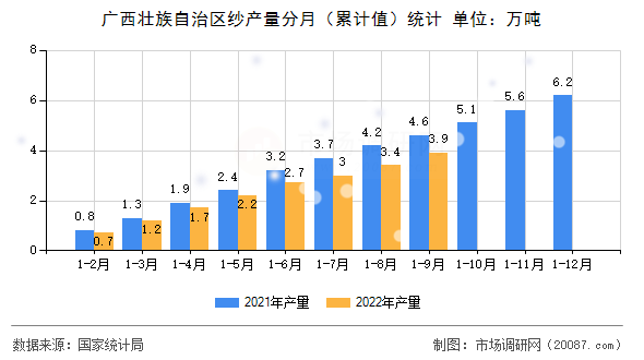 广西壮族自治区纱产量分月（累计值）统计