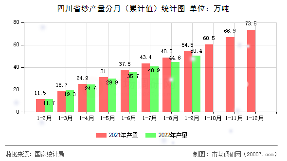 四川省纱产量分月（累计值）统计图