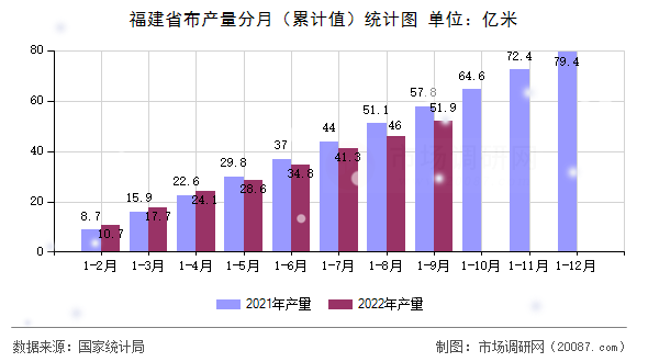 福建省布产量分月（累计值）统计图