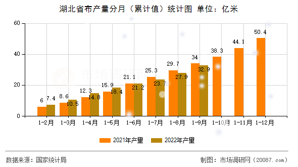 湖北省布产量分月（累计值）统计图