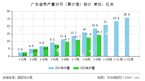 广东省布产量分月（累计值）统计