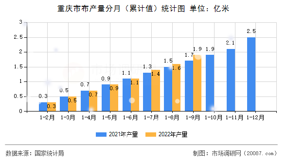 重庆市布产量分月（累计值）统计图